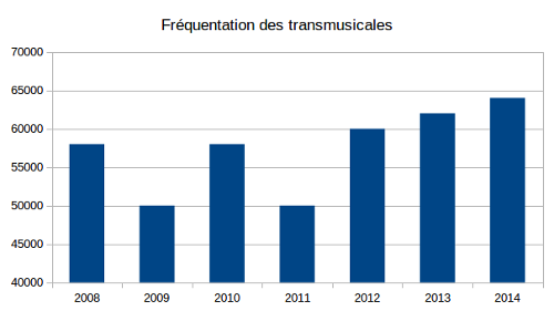 frequentation_trans